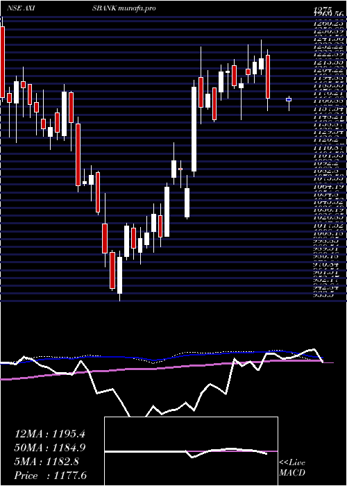  weekly chart AxisBank