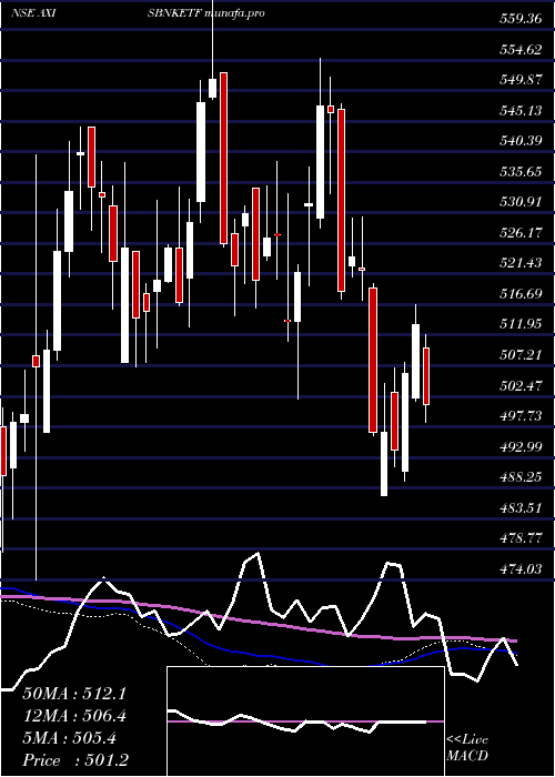  weekly chart AxisamcAxisbnketf