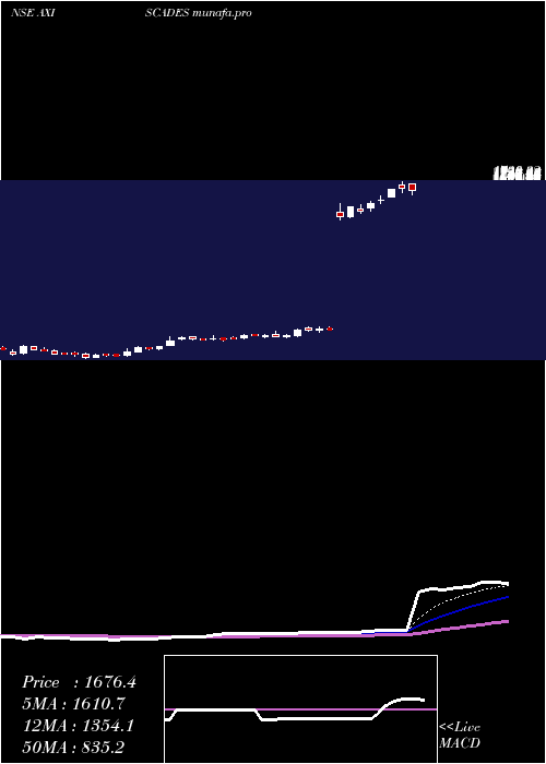  Daily chart AxiscadesEngineering