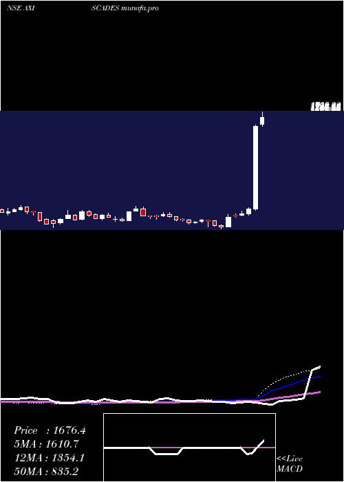  weekly chart AxiscadesEngineering