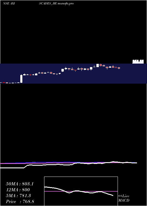 weekly chart AxiscadesEngg