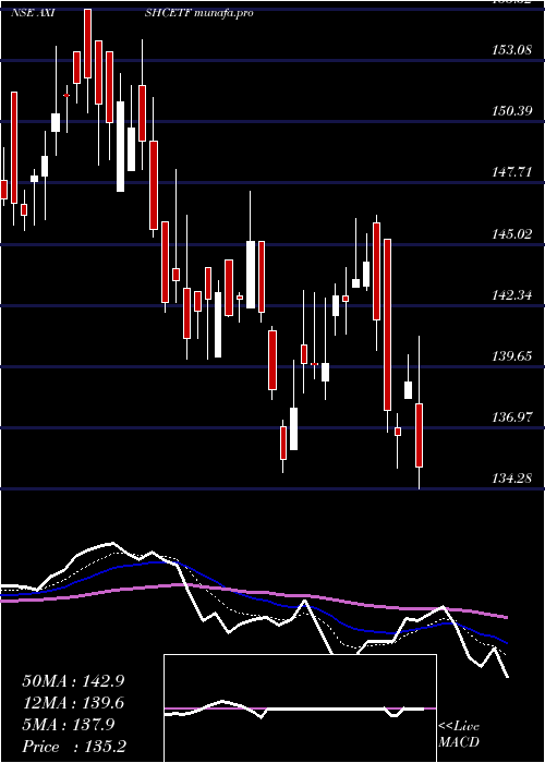  Daily chart AxisamcAxishcetf