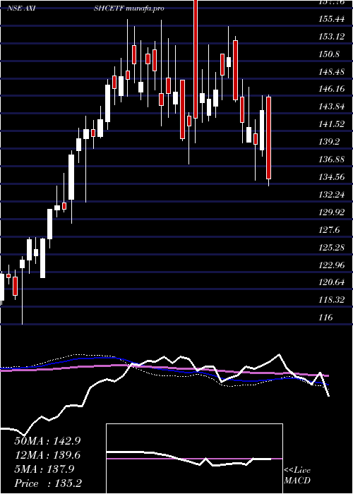  weekly chart AxisamcAxishcetf