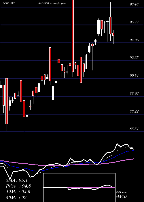  Daily chart AxisamcAxisilver