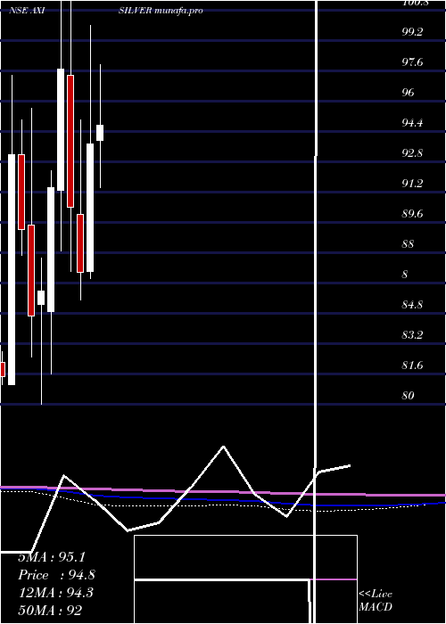  monthly chart AxisamcAxisilver