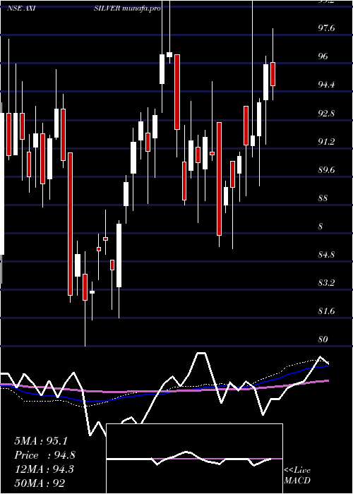  weekly chart AxisamcAxisilver