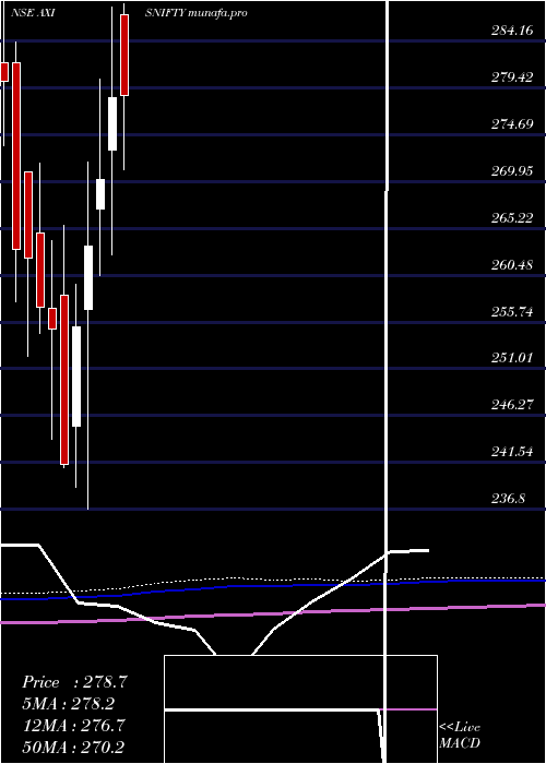 monthly chart AxisamcAxisnifty