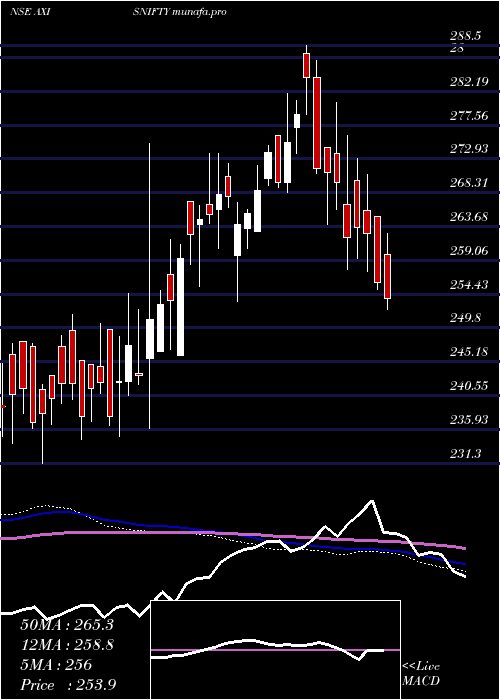  weekly chart AxisamcAxisnifty