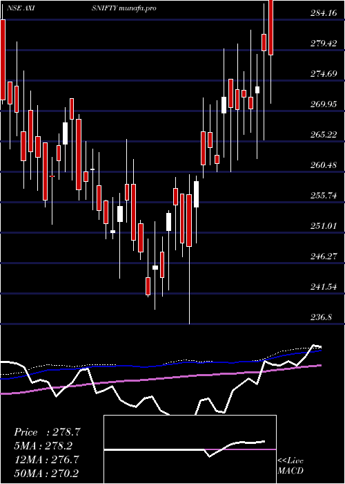 weekly chart AxisamcAxisnifty