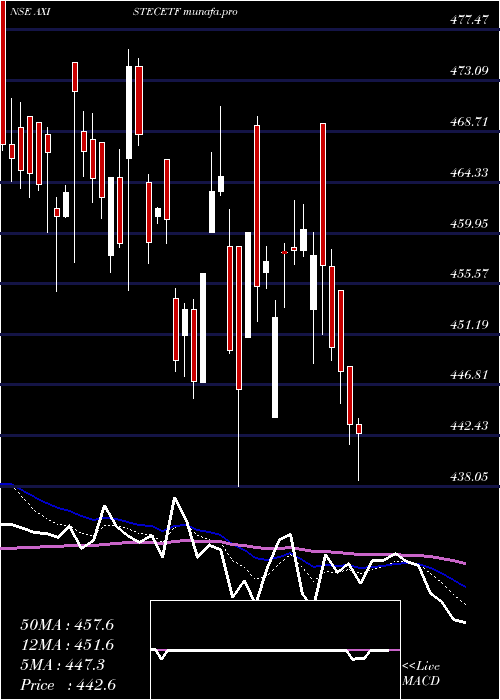  Daily chart AxisamcAxistecetf