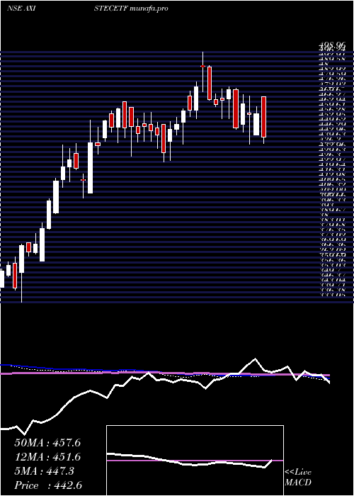  weekly chart AxisamcAxistecetf