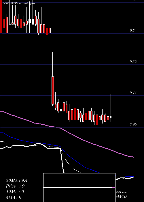 Daily chart AxitaCotton