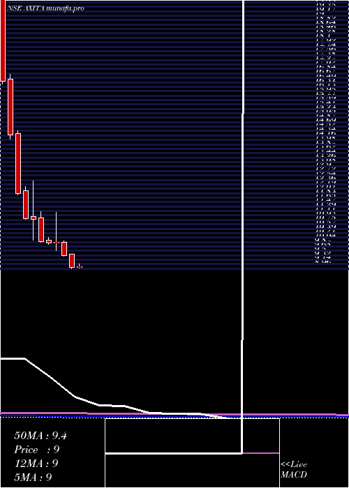 monthly chart AxitaCotton