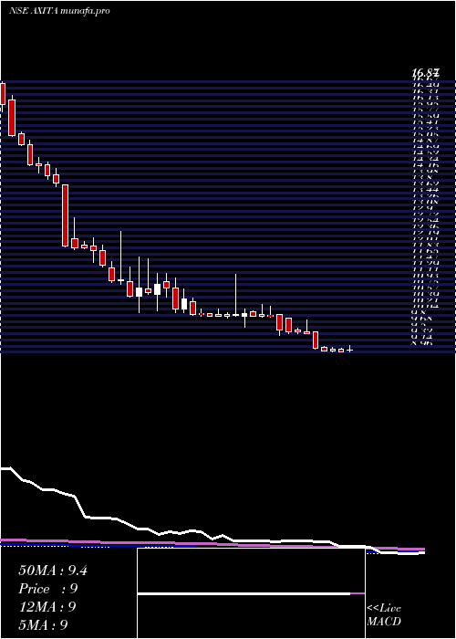 weekly chart AxitaCotton