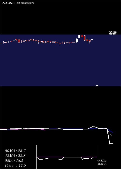 Daily chart AxitaCotton