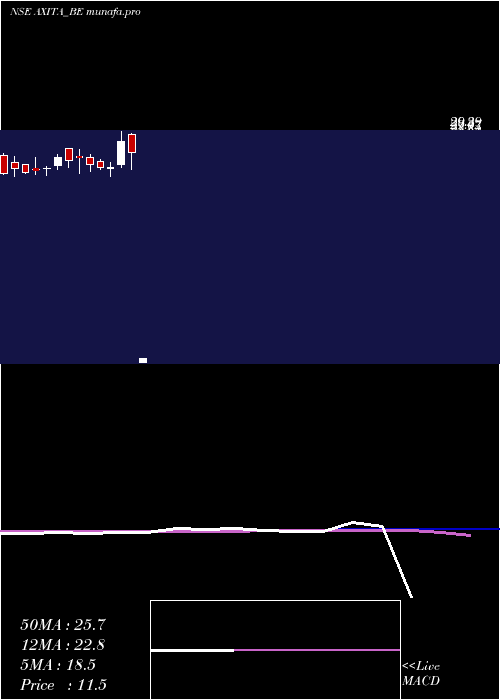 weekly chart AxitaCotton