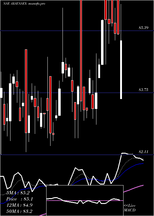  Daily chart AxisamcAxsensex