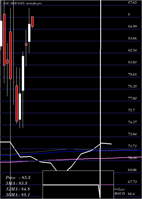  monthly chart AxisamcAxsensex