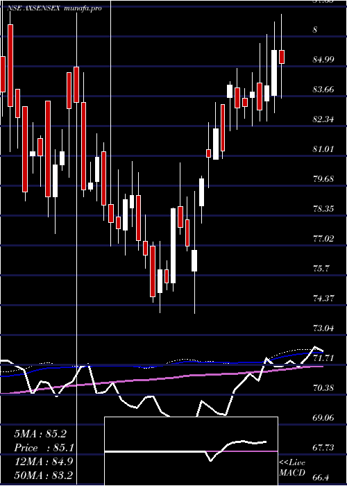  weekly chart AxisamcAxsensex