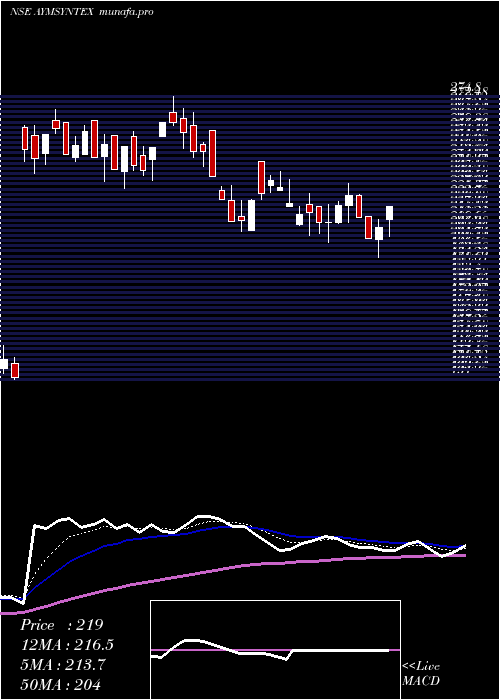  Daily chart AymSyntex