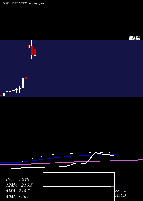  monthly chart AymSyntex