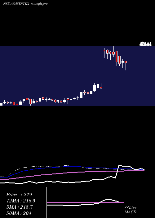  weekly chart AymSyntex