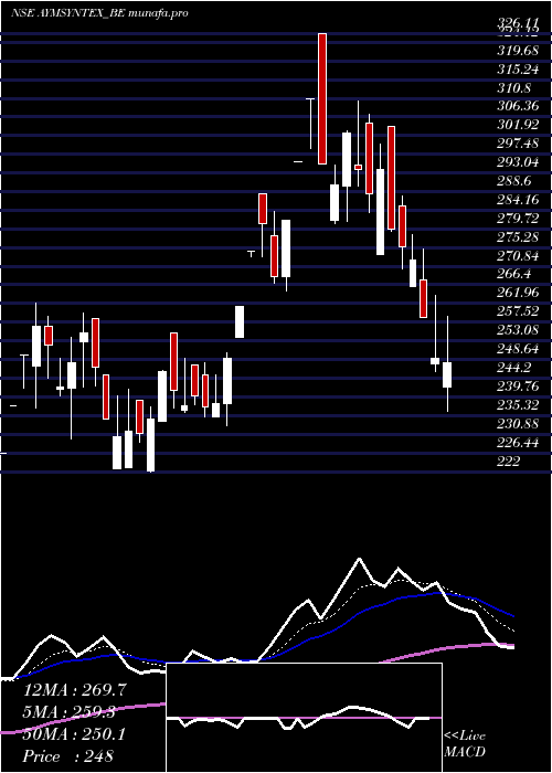  Daily chart AymSyntex