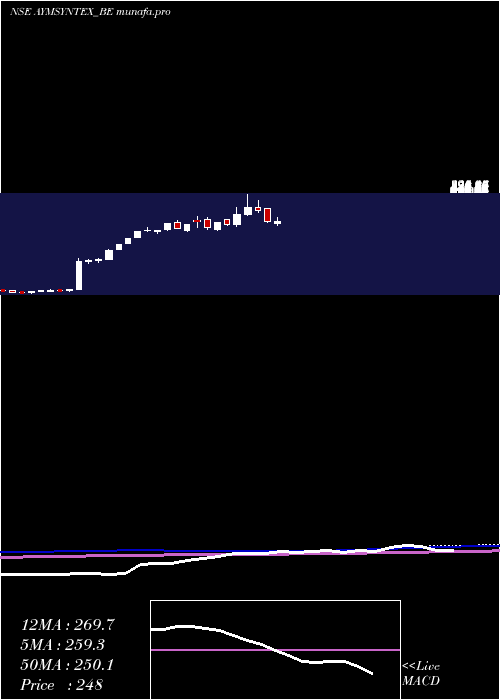  weekly chart AymSyntex