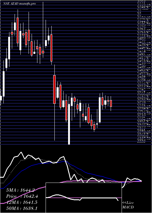  Daily chart AzadEngineering