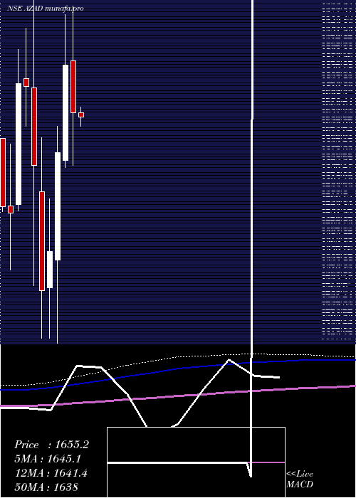  monthly chart AzadEngineering