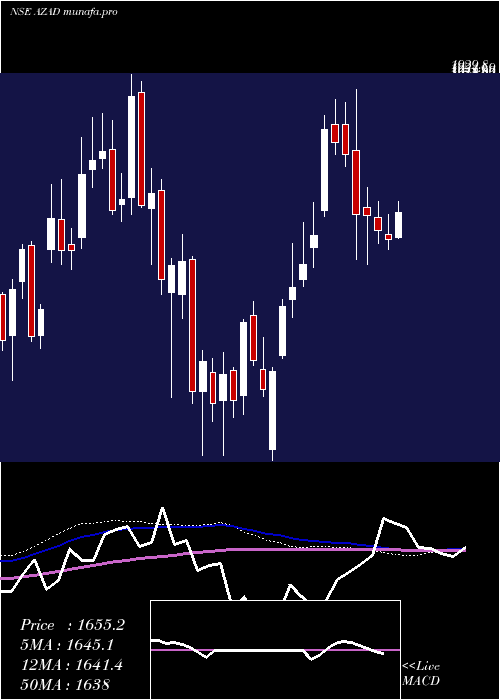  weekly chart AzadEngineering