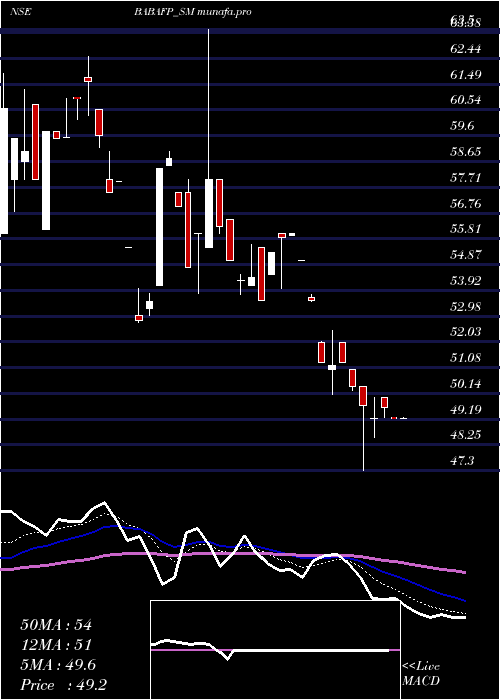  Daily chart BabaFood