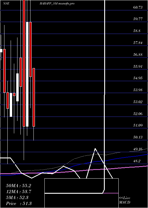  monthly chart BabaFood