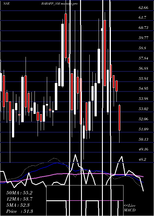  weekly chart BabaFood