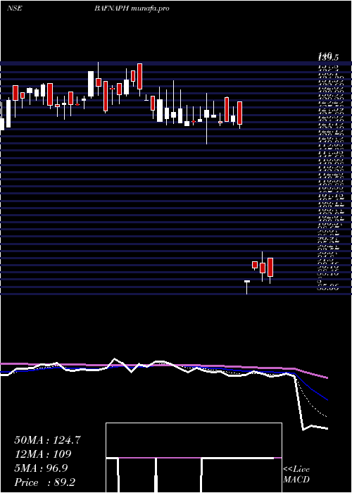  Daily chart BafnaPharmaceuticals