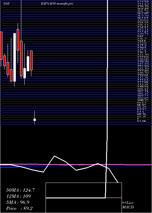  monthly chart BafnaPharmaceuticals