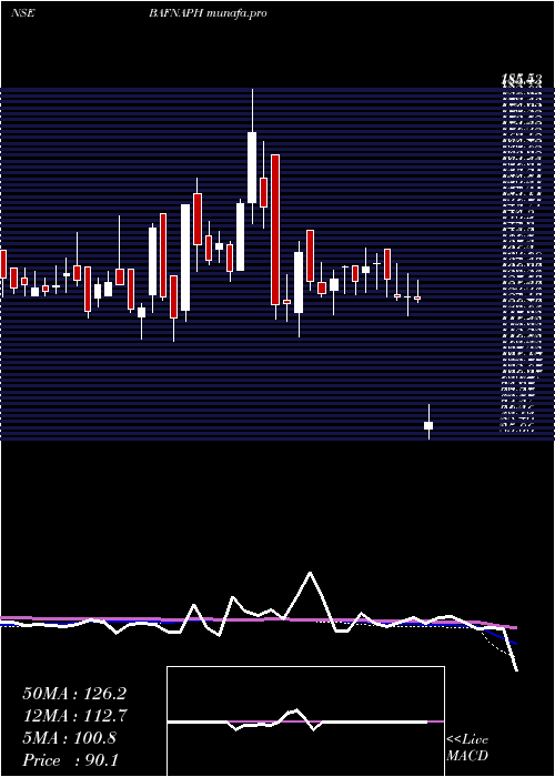  weekly chart BafnaPharmaceuticals