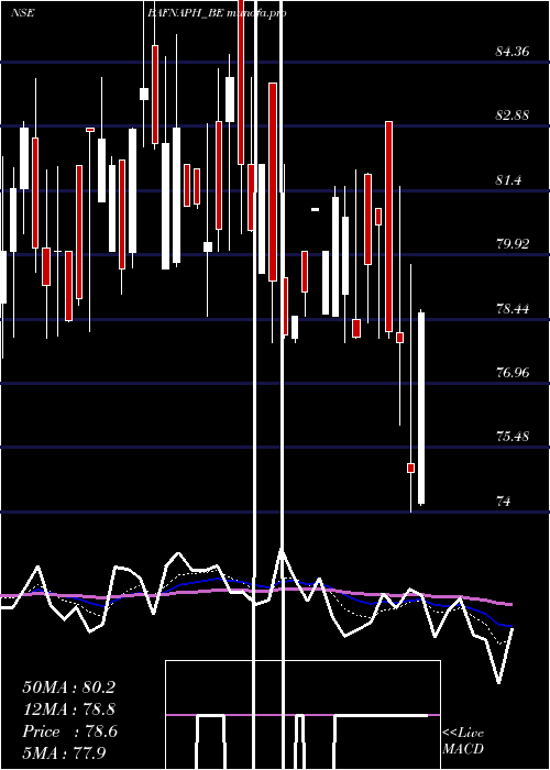  Daily chart BafnaPharmaceuticals