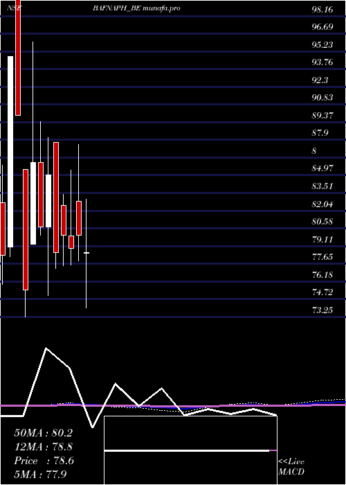  monthly chart BafnaPharmaceuticals