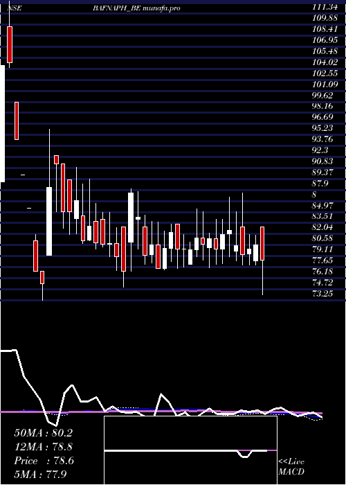  weekly chart BafnaPharmaceuticals