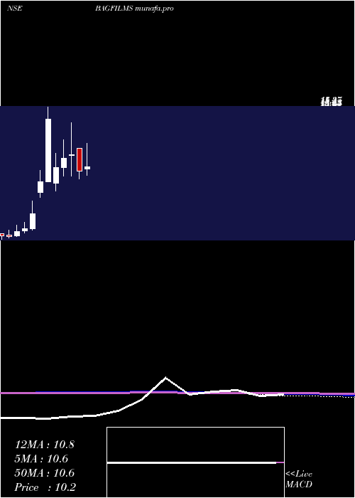  monthly chart BA