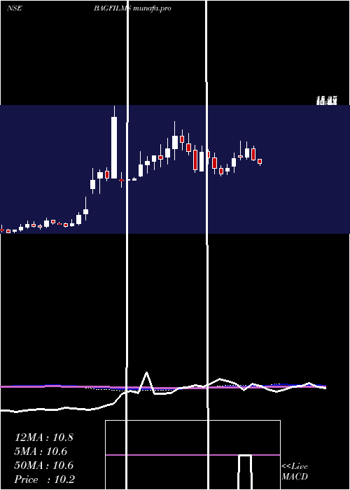  weekly chart BA