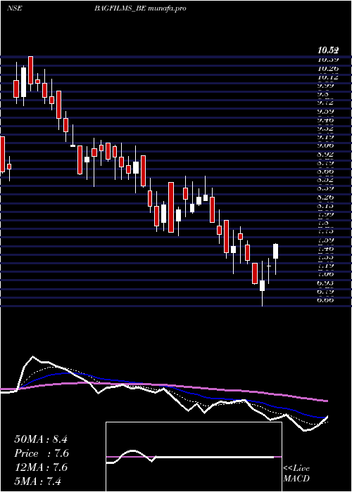  Daily chart BA