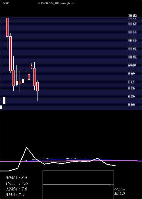  monthly chart BA