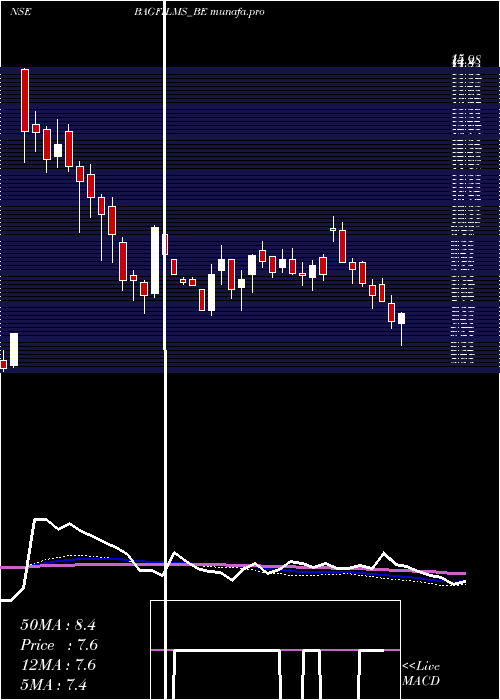  weekly chart BA