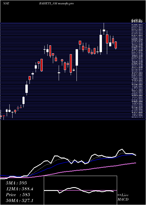 Daily chart BahetiRecycling