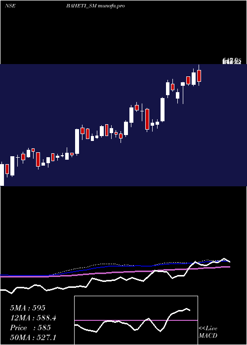 weekly chart BahetiRecycling