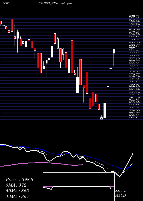  Daily chart BahetiRecycling