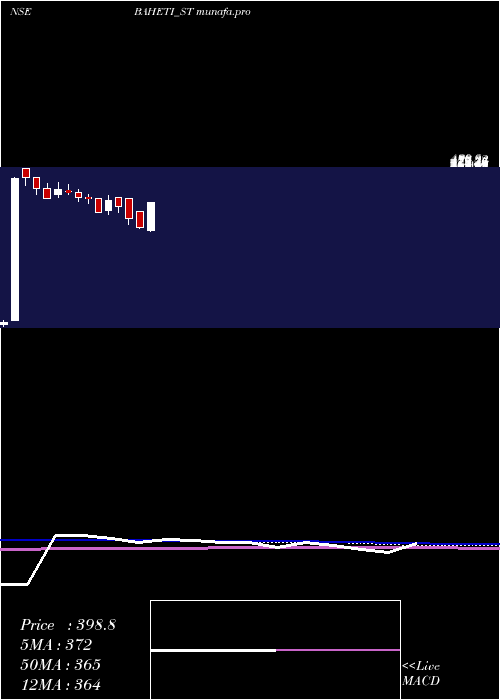  weekly chart BahetiRecycling