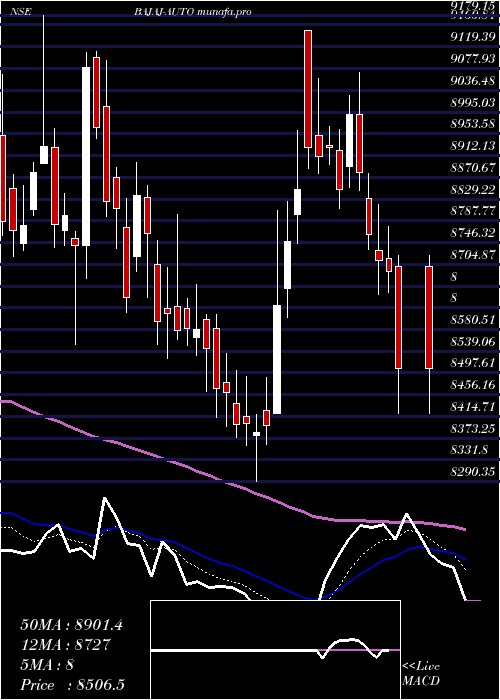  Daily chart BajajAuto